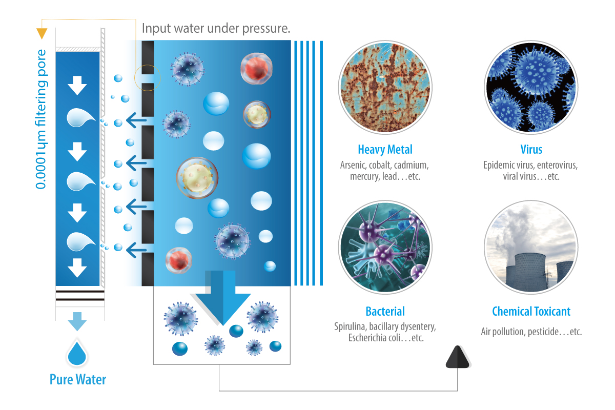 What Contaminants Does Reverse Osmosis Remove?